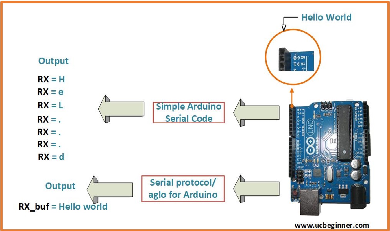 Arduino Serial protocol