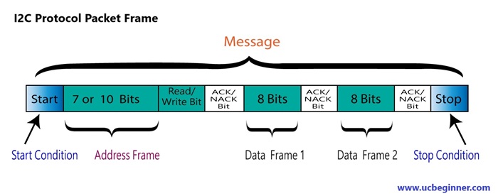 I2C protocol packet frame