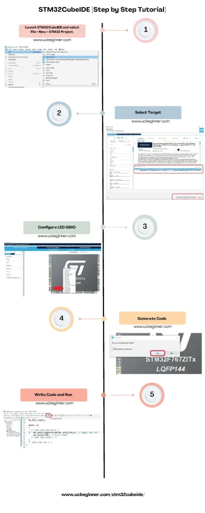 STM32CubeIDE Tutorial Infographic